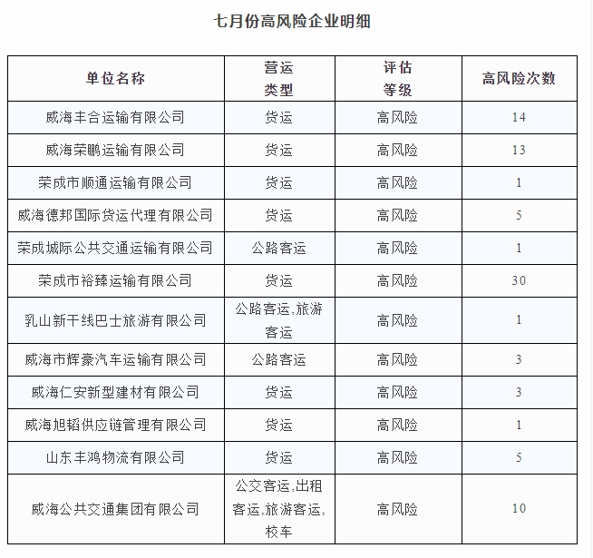 七月份高風險企業明細